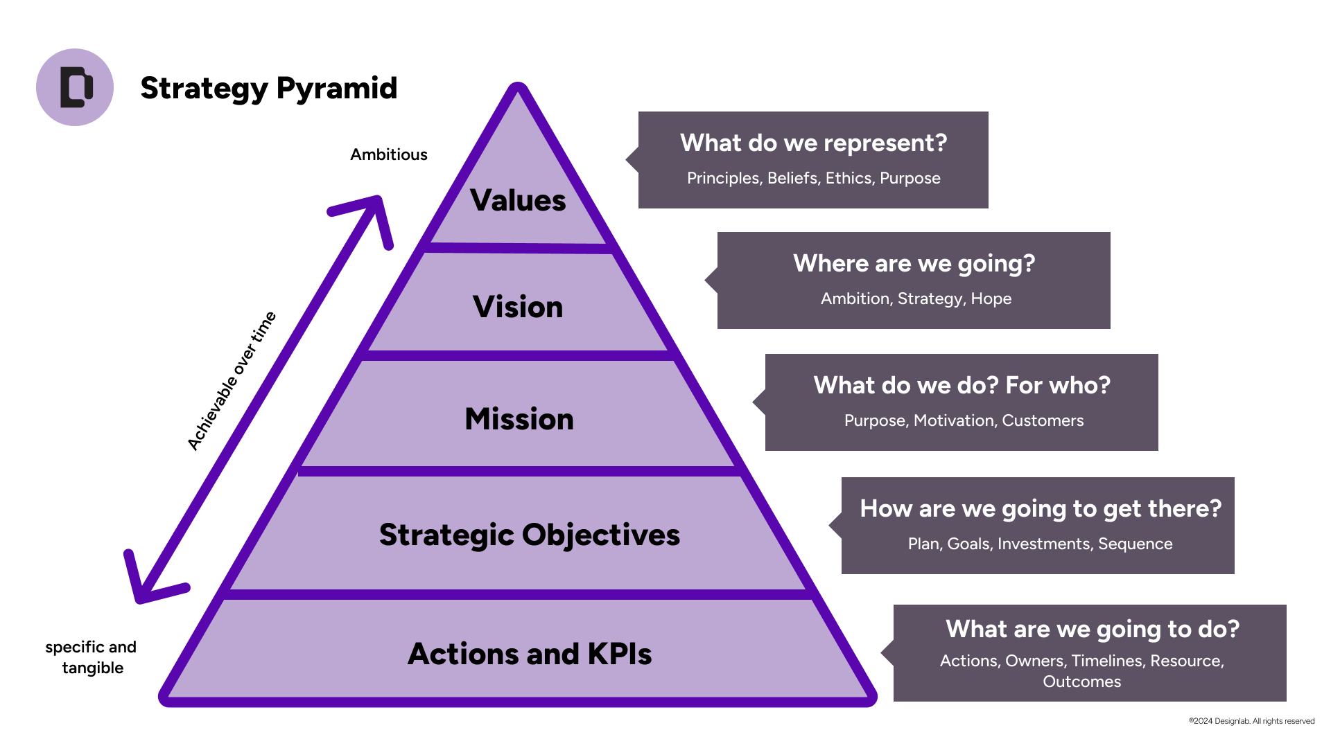 Course slide: The strategy pyramid