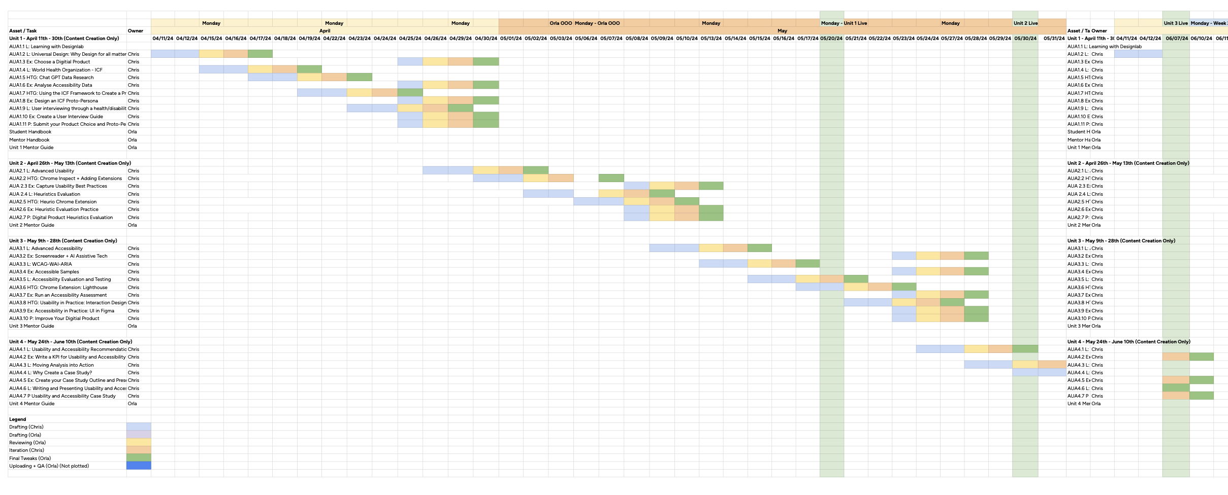 The five-month production plan as a color-coded timeline