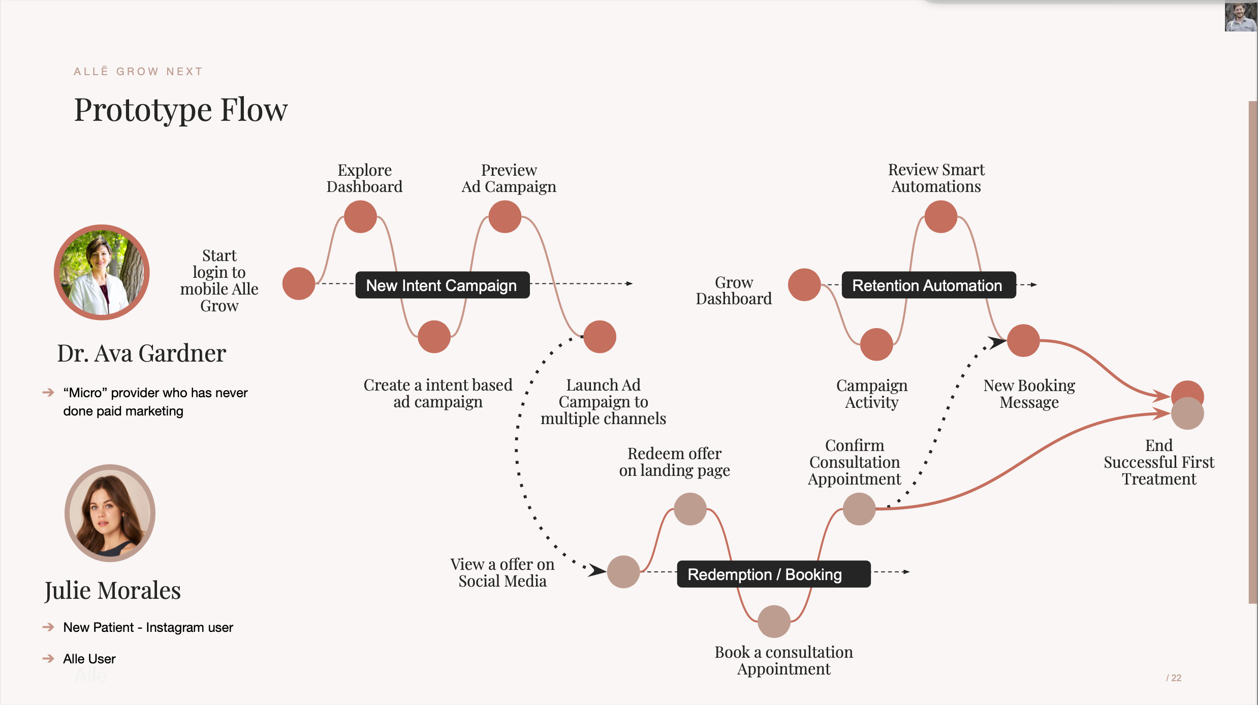 A prototype flow mapping the steps a provider takes to launch a campaign