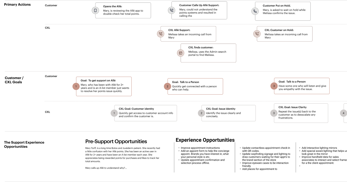 A user research slide a view of a user journey map problem details