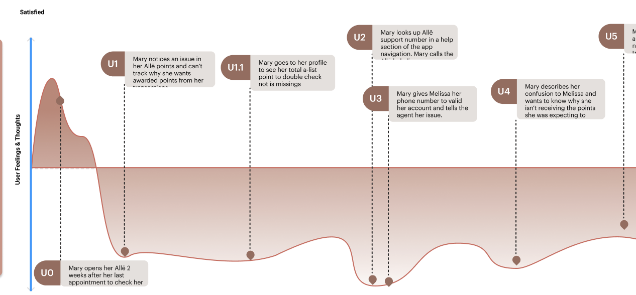 A user research slide a view of a user journey map