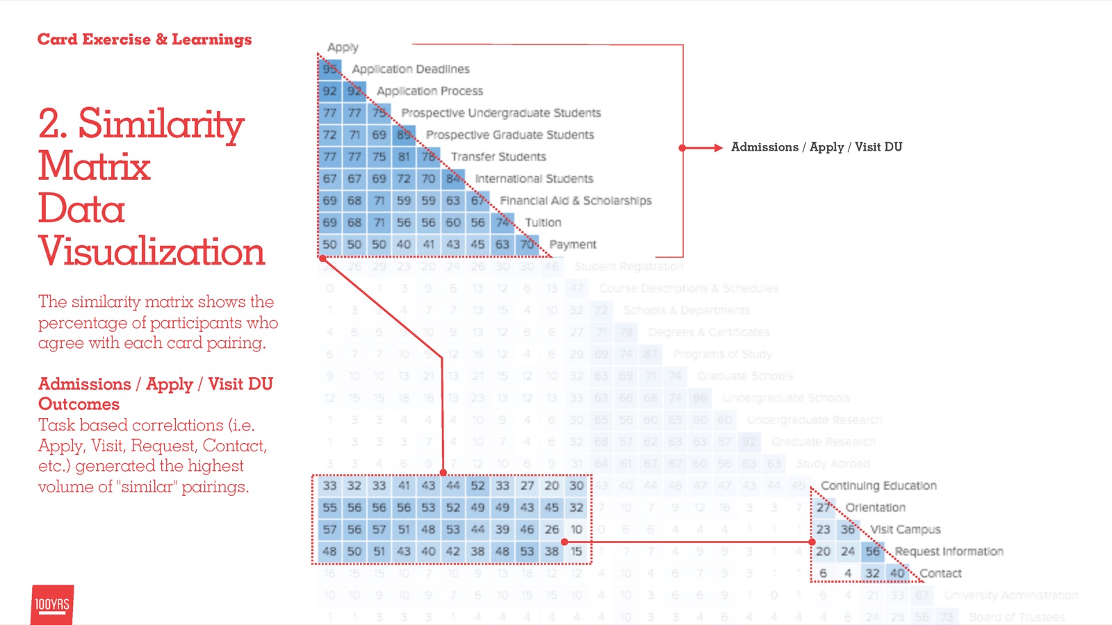 Similarity matrix data visualization from the card sort