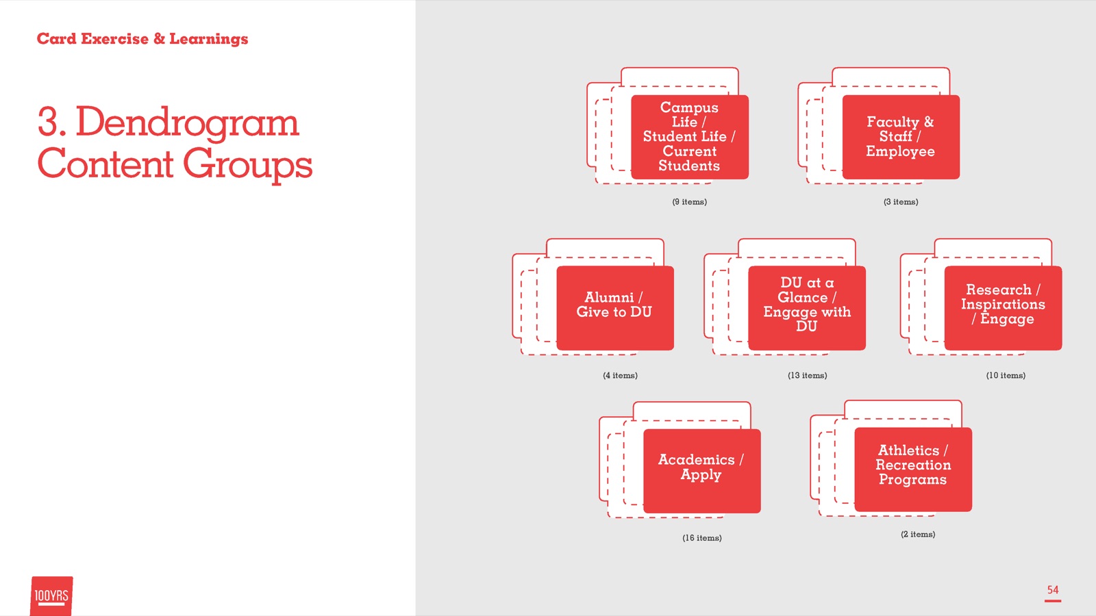 Dendrogram visualization of card sort groups
