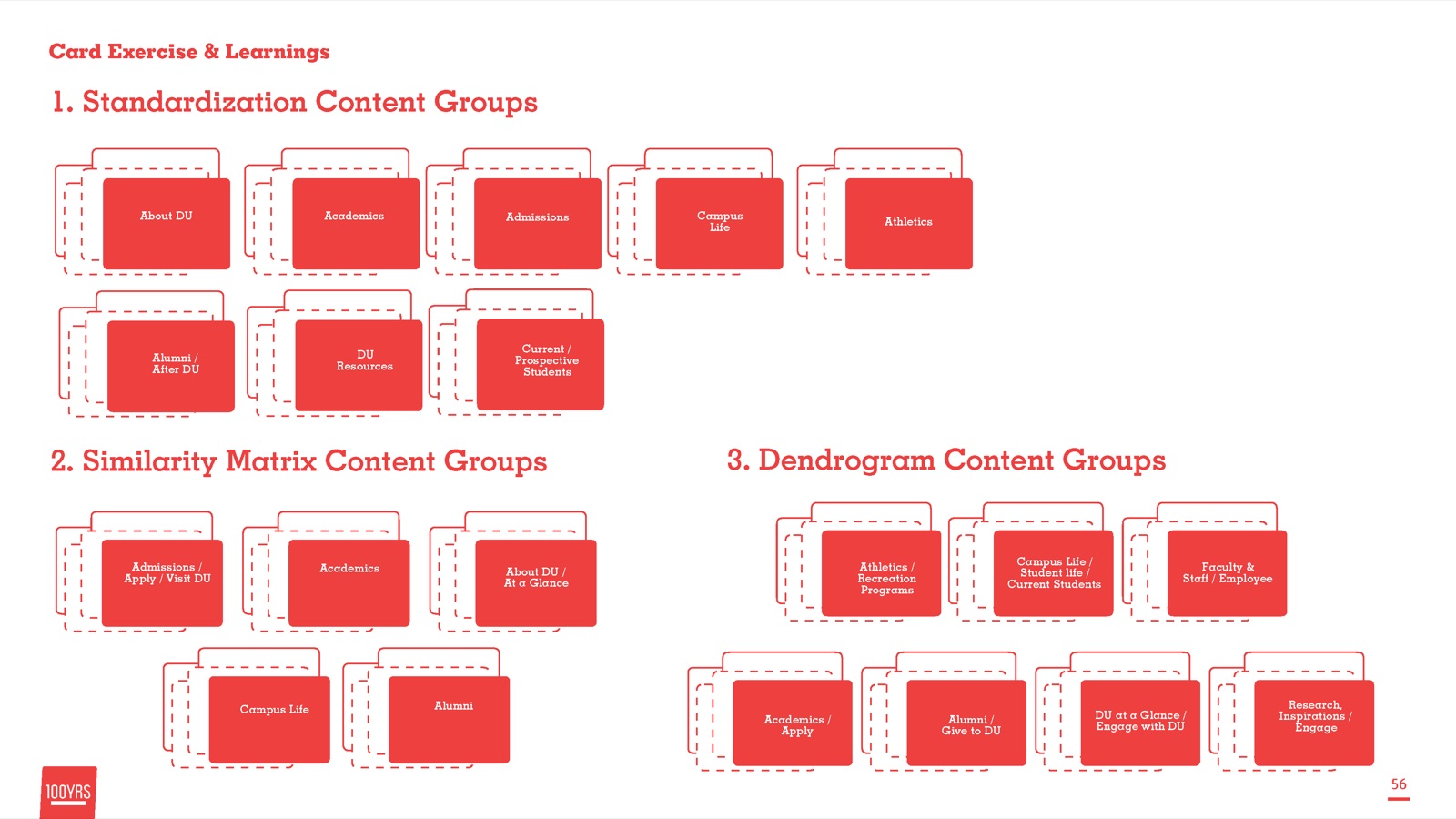 Slide of content groups from the card sort