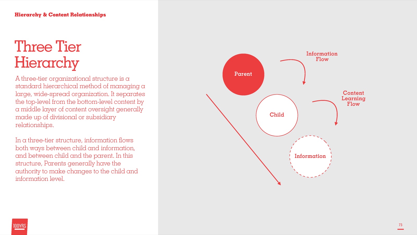 Slide on a three-tier hierarchy