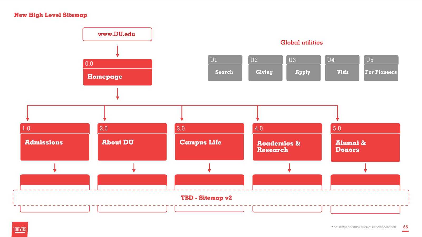 High-level sitemap for DU.edu