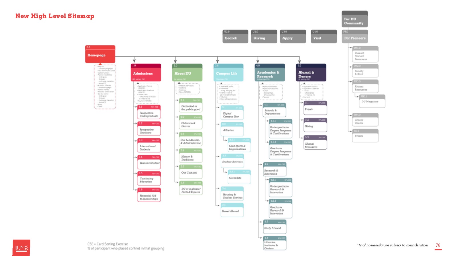 The final DU.edu sitemap