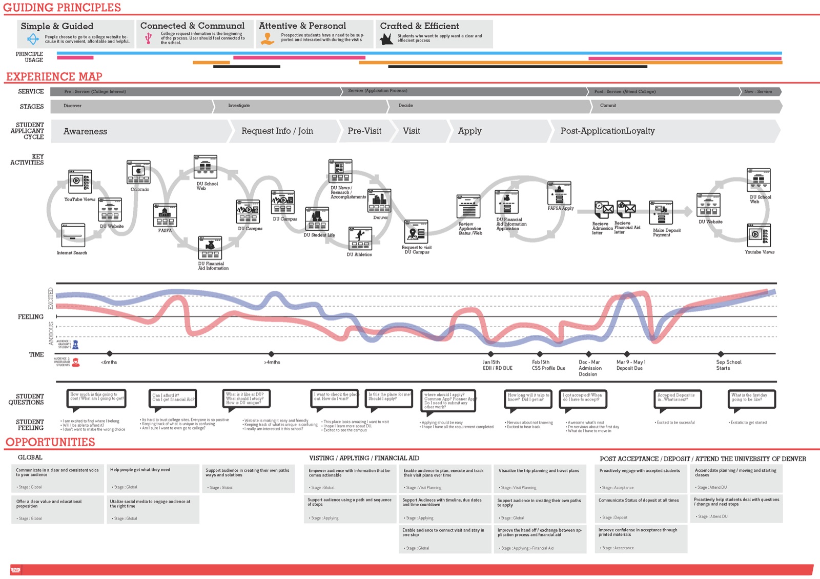 A customer journey map for DU.edu student users