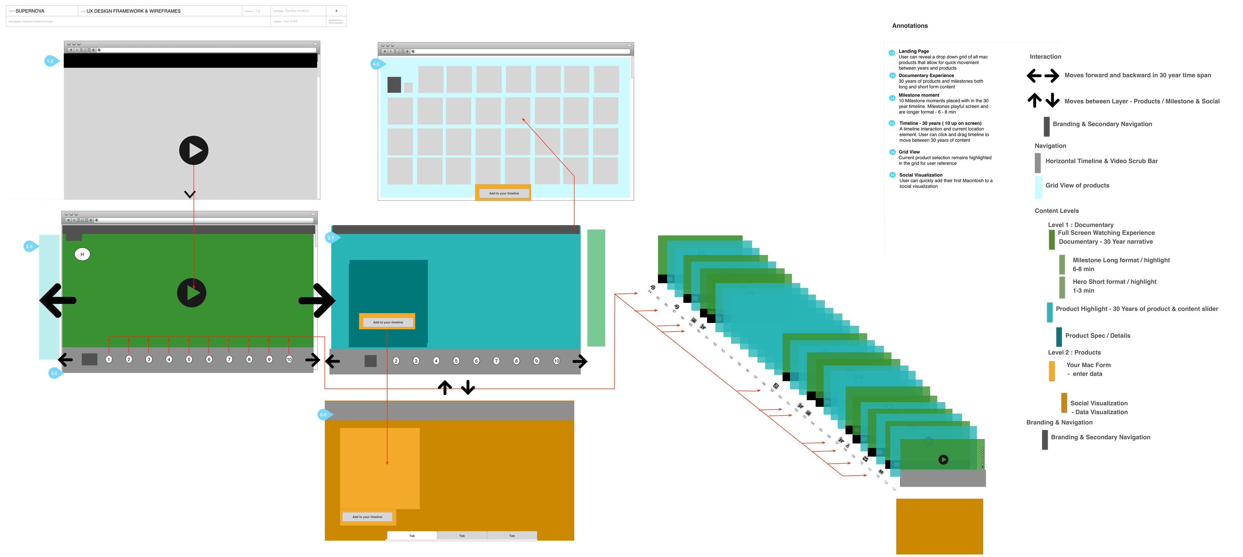 An information architecture swipe map showing the milestone states stacked and linked
