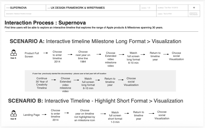 Interaction process and scenario flows for the interactive timeline