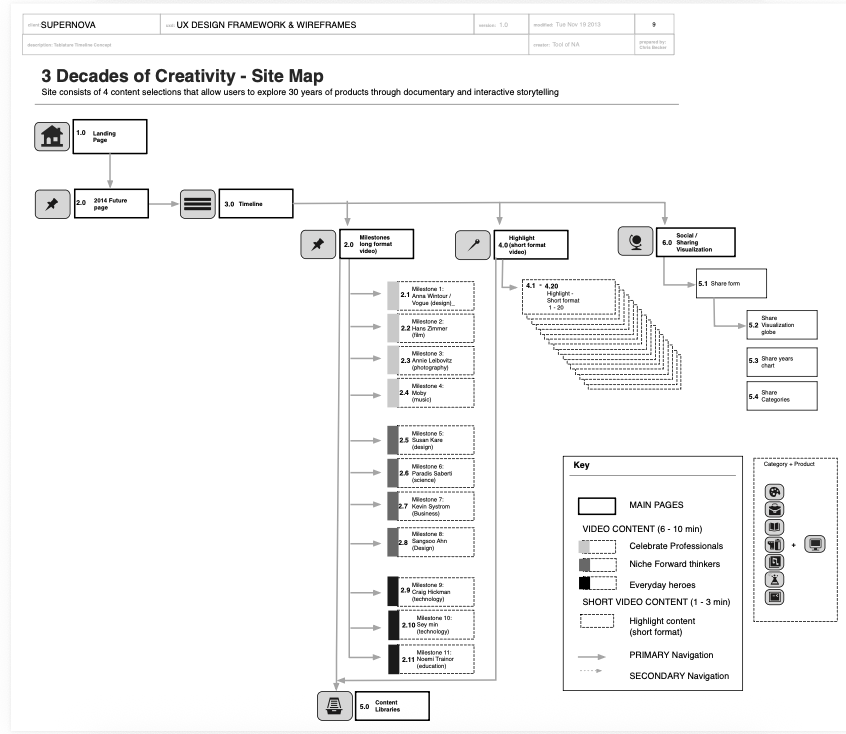 Site map for the 30 Years of Creativity experience