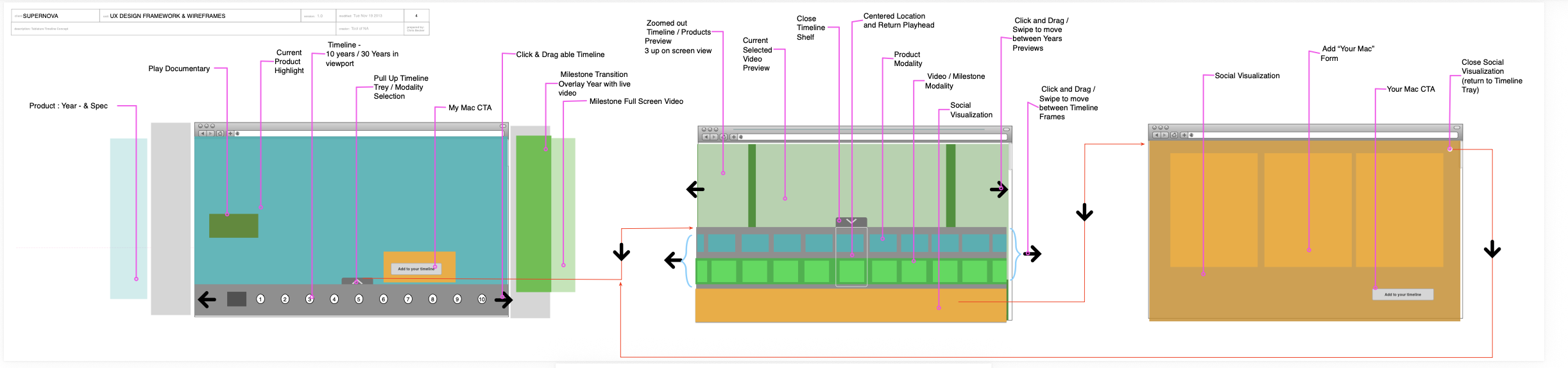 A high-level view of the timeline in its layers