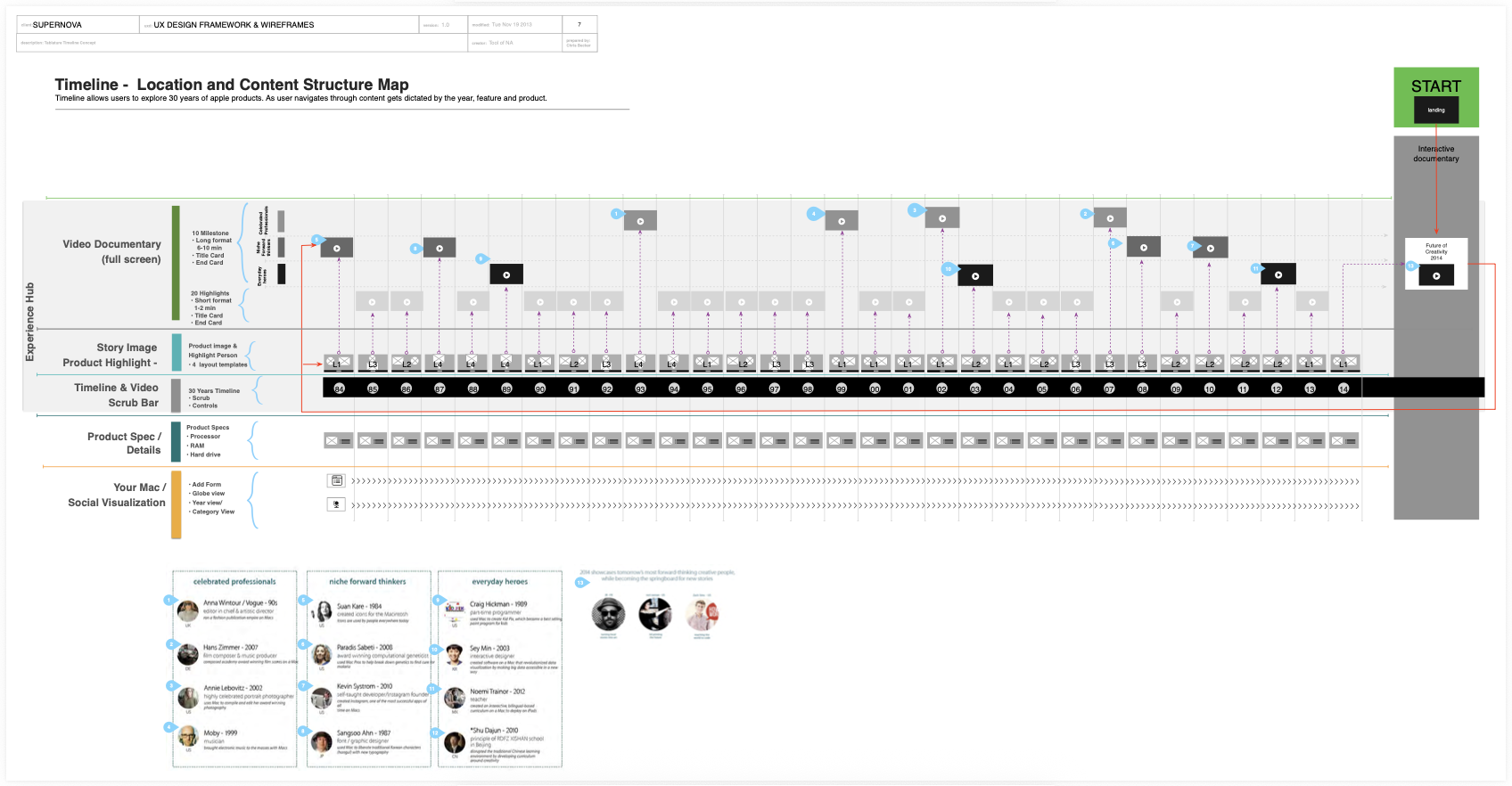 A plan for the structure of the timeline and its content map