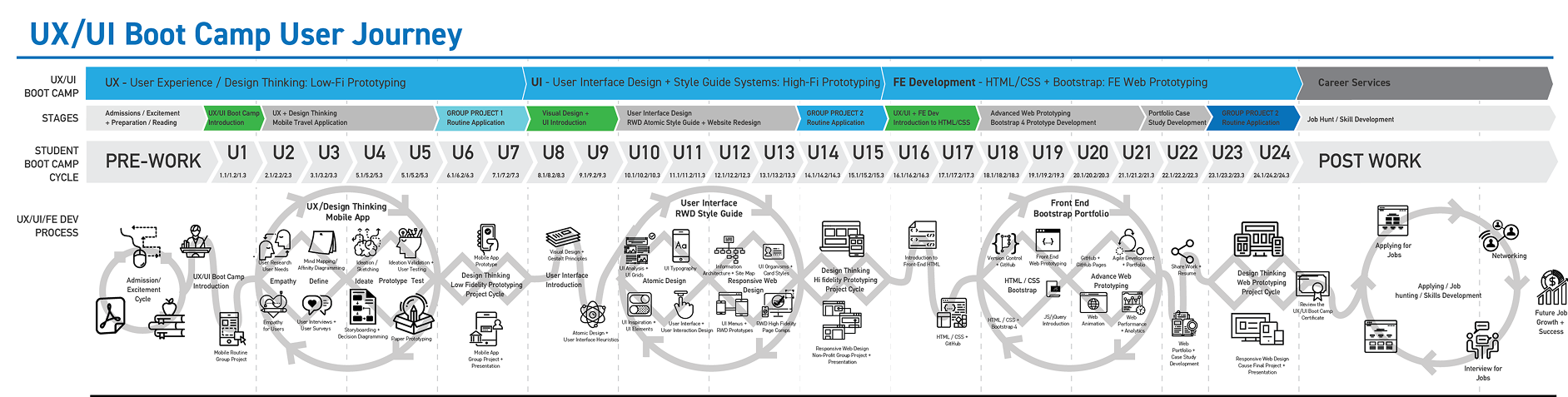 The full UX/UI bootcamp curriculum as a journey map across 24 weeks