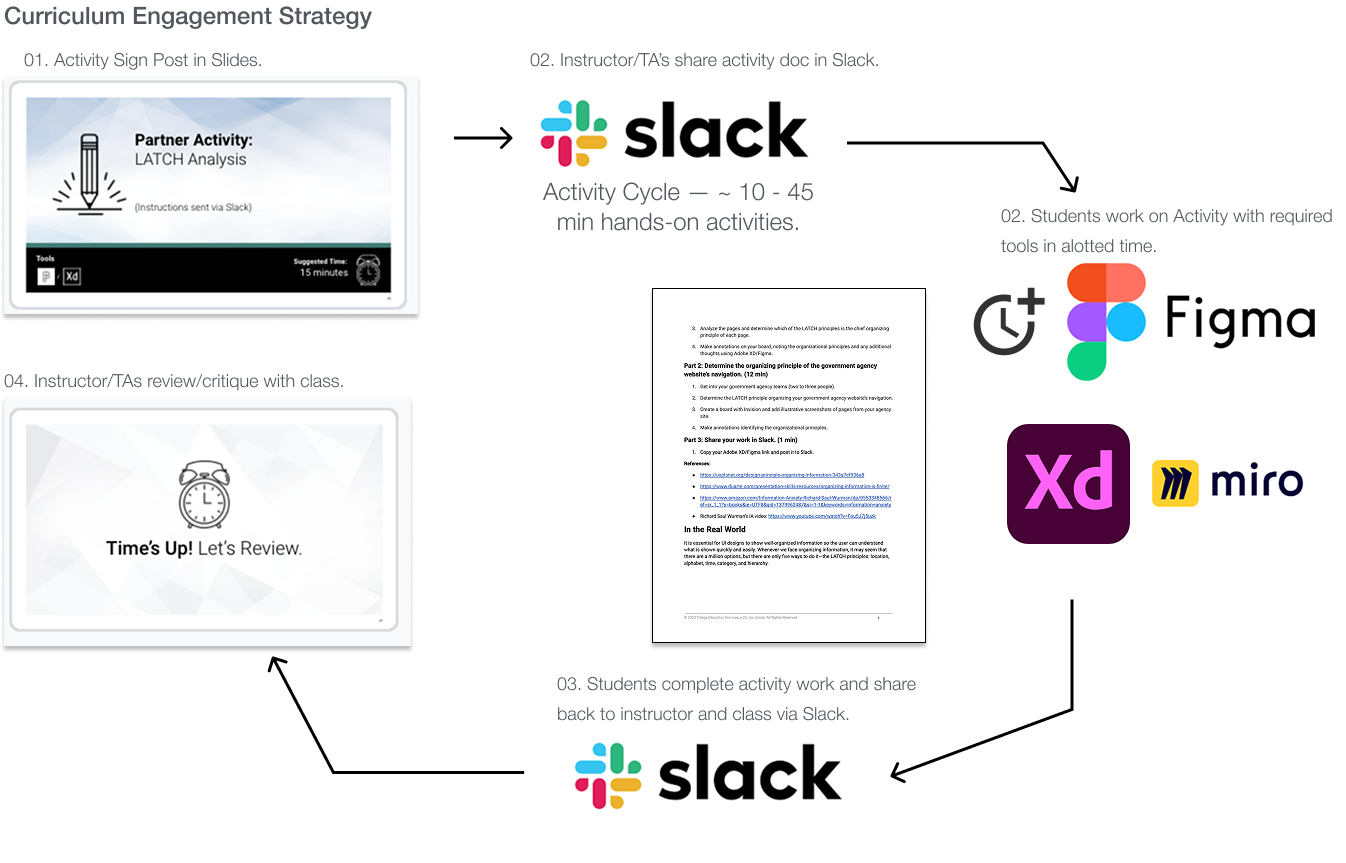 The curriculum engagement strategy across Slack, Figma, Adobe XD, and Miro