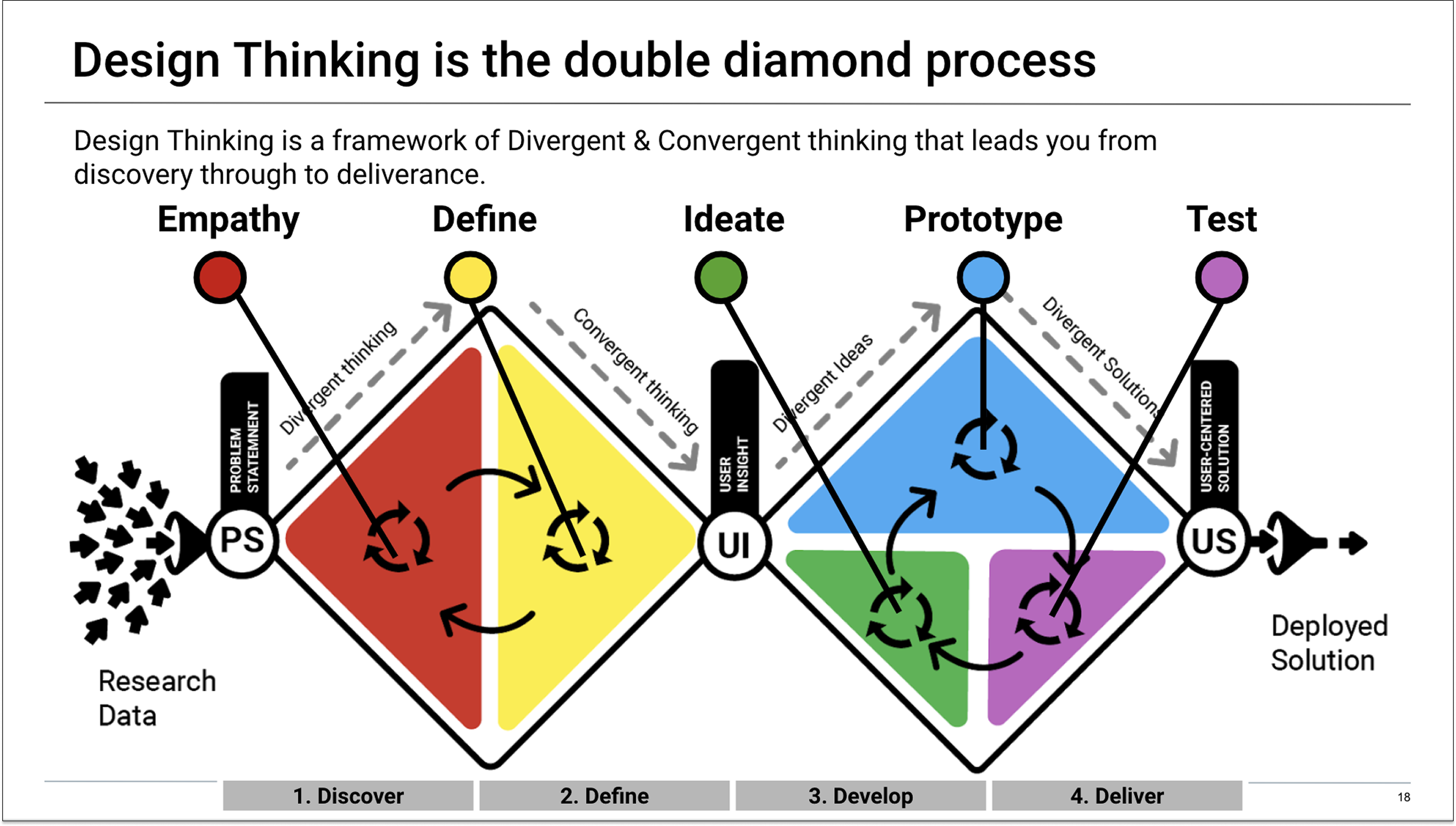 Design thinking shown as the double diamond process