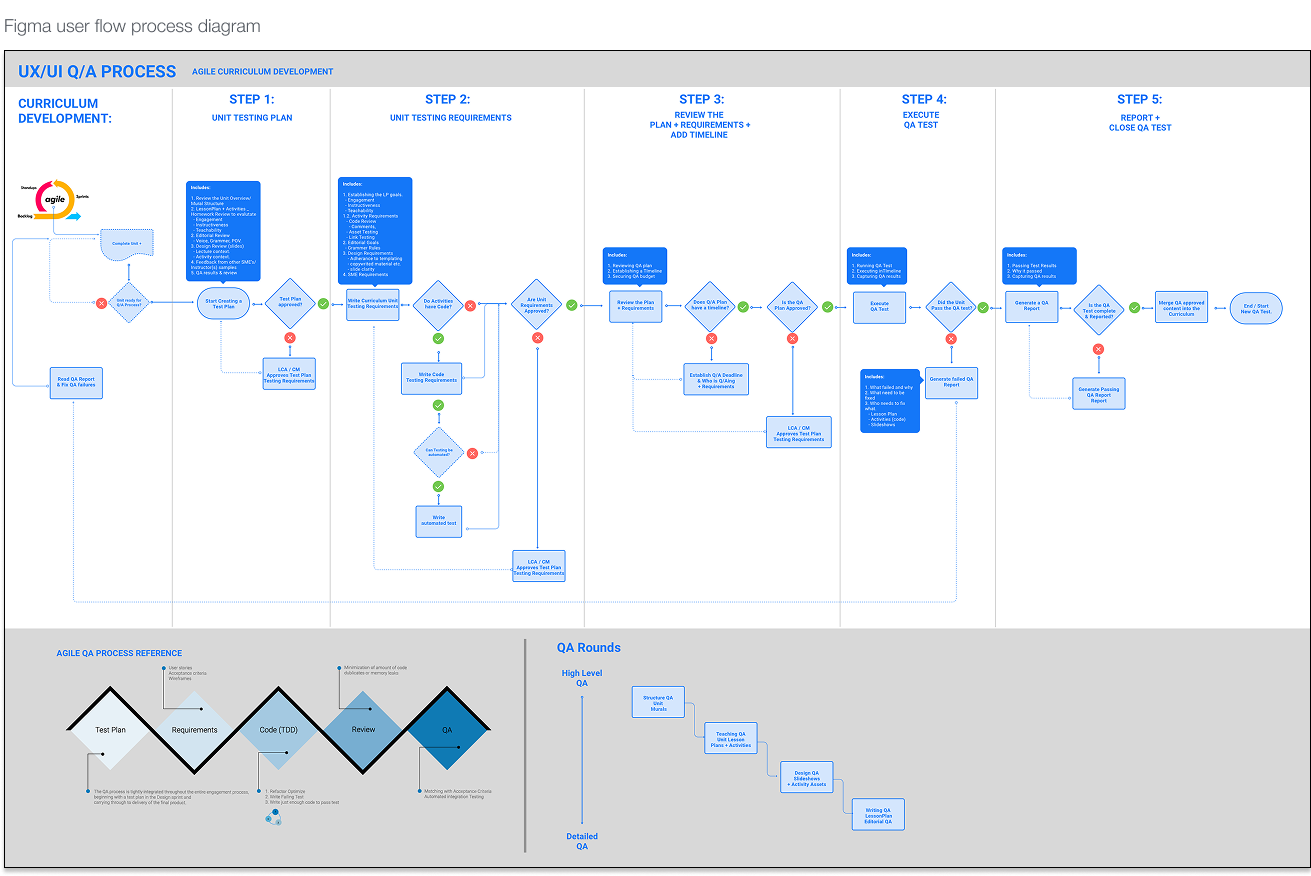 The curriculum QA process as a flow diagram