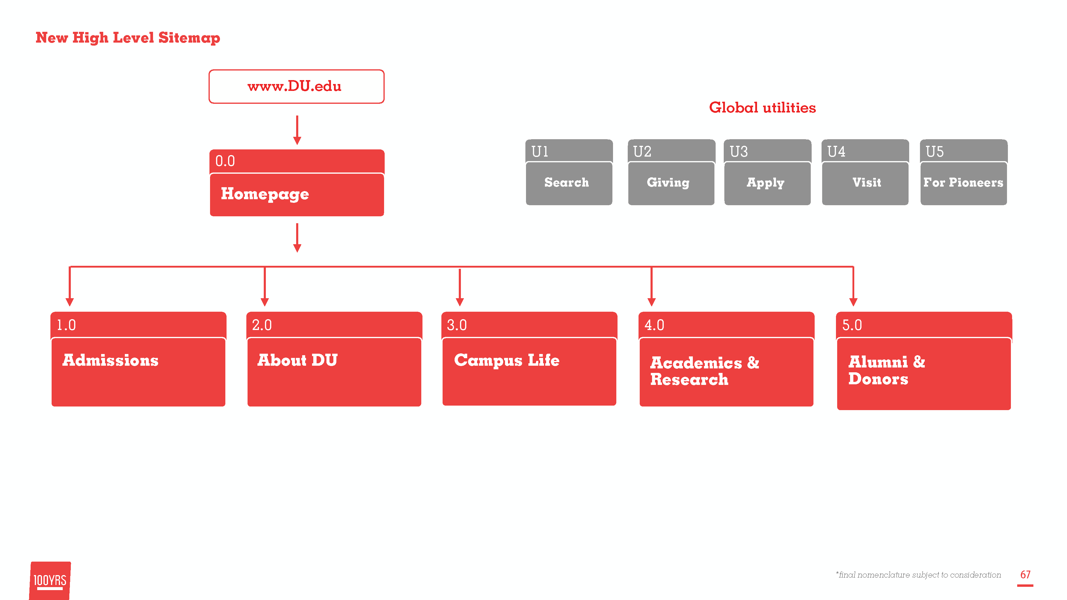 DU AI key challenges