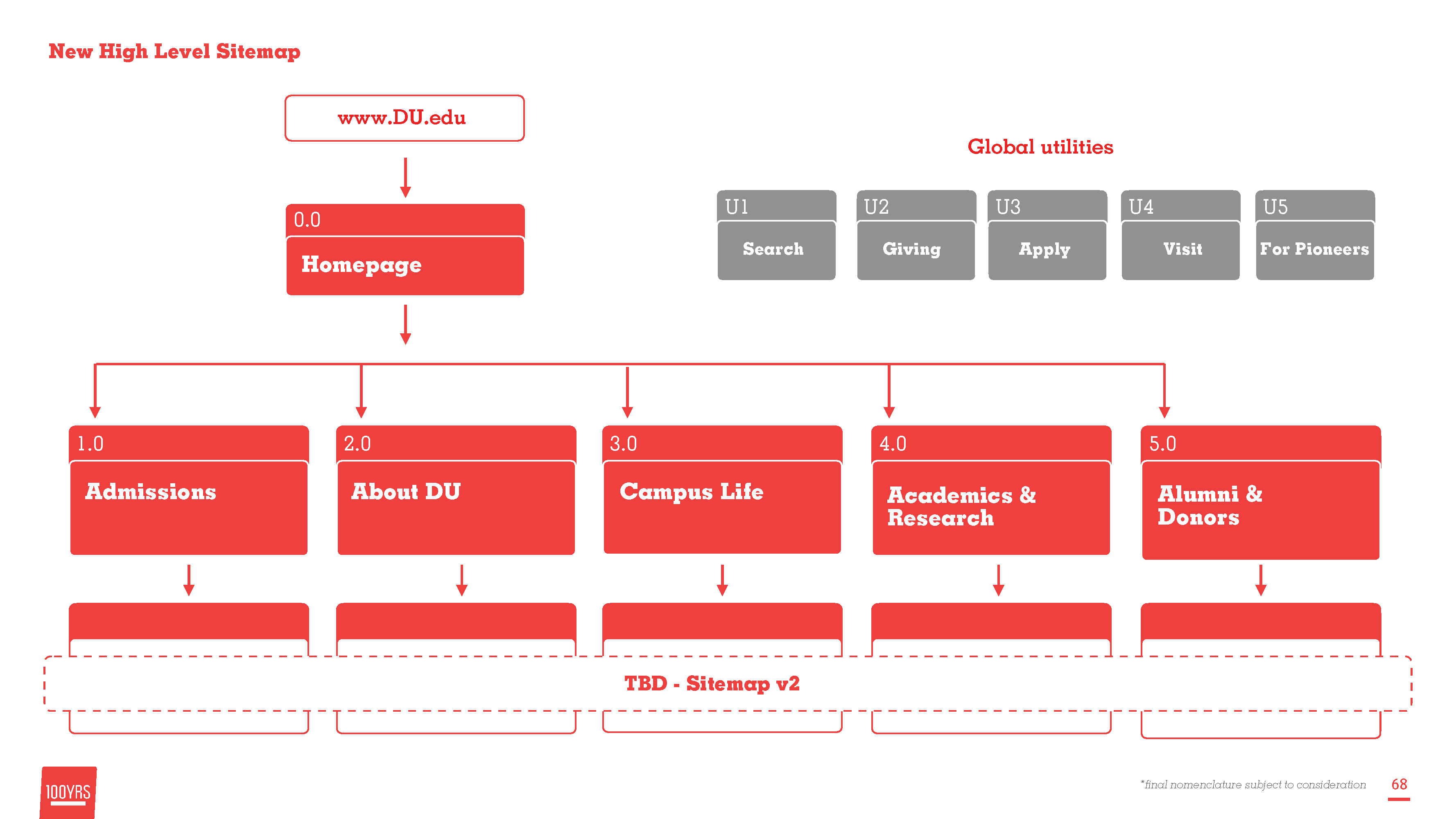 DU AI key challenges