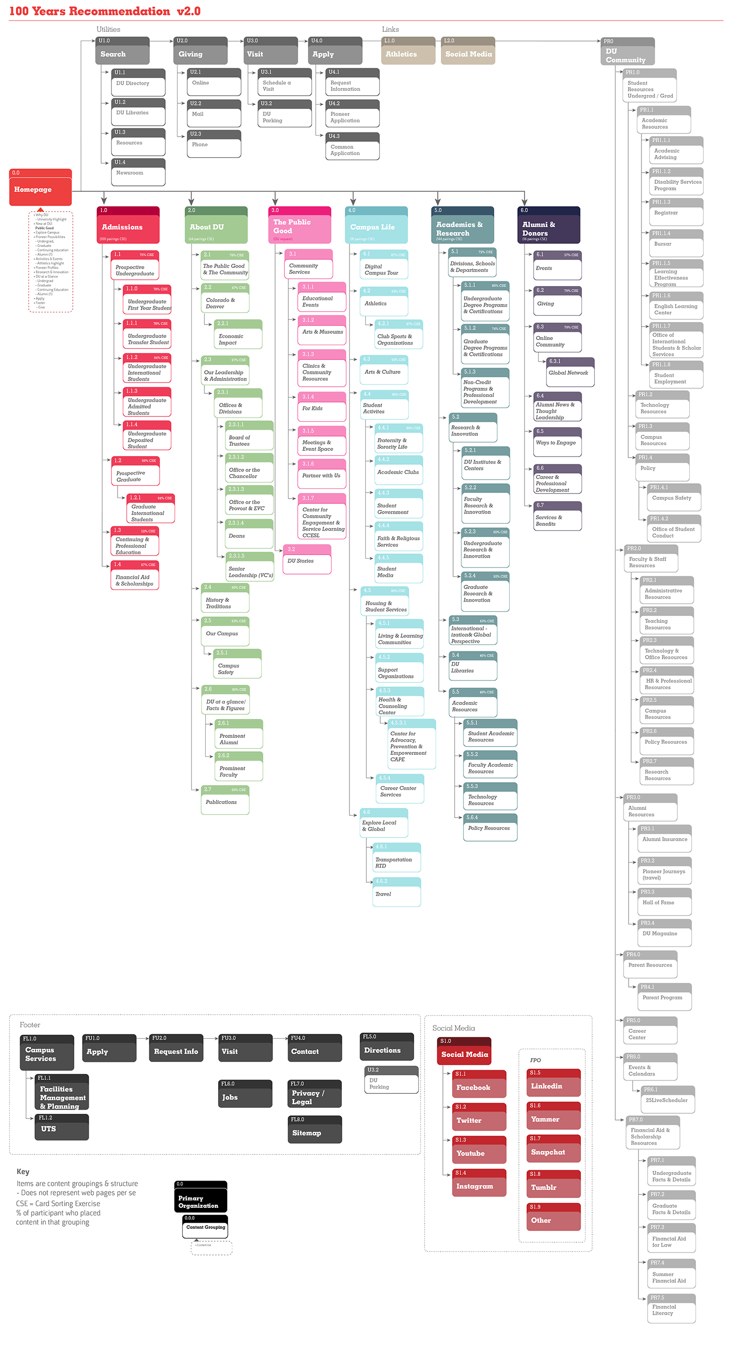 DU AI key challenges