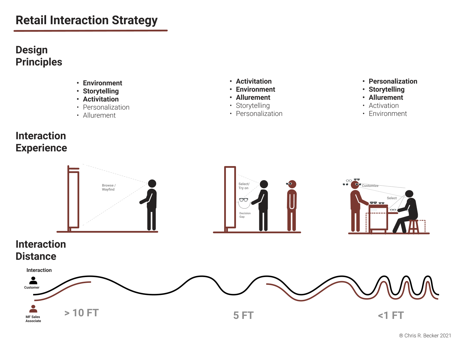 Retail interaction strategy illustration