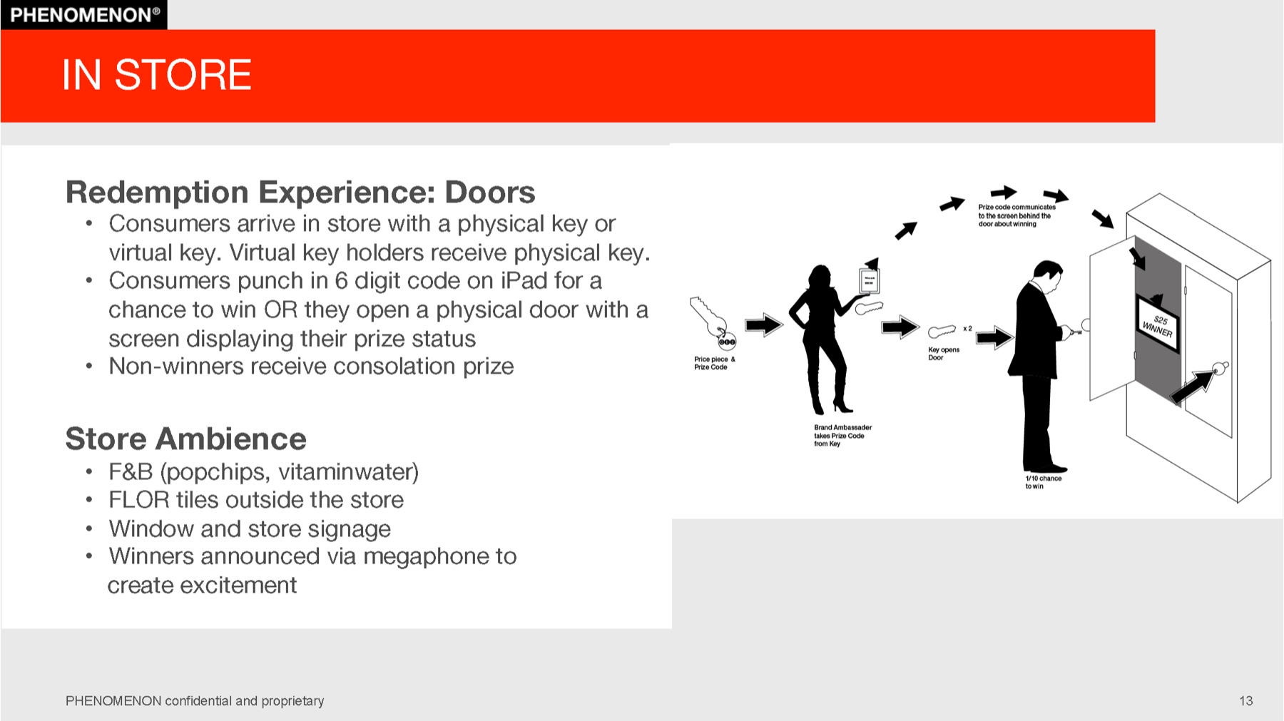 CB2 project plan slide 13: In store: the redemption experience at the door, and store ambience.