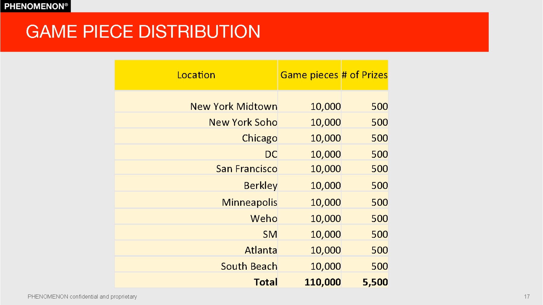 CB2 project plan slide 17: Game piece distribution by store.