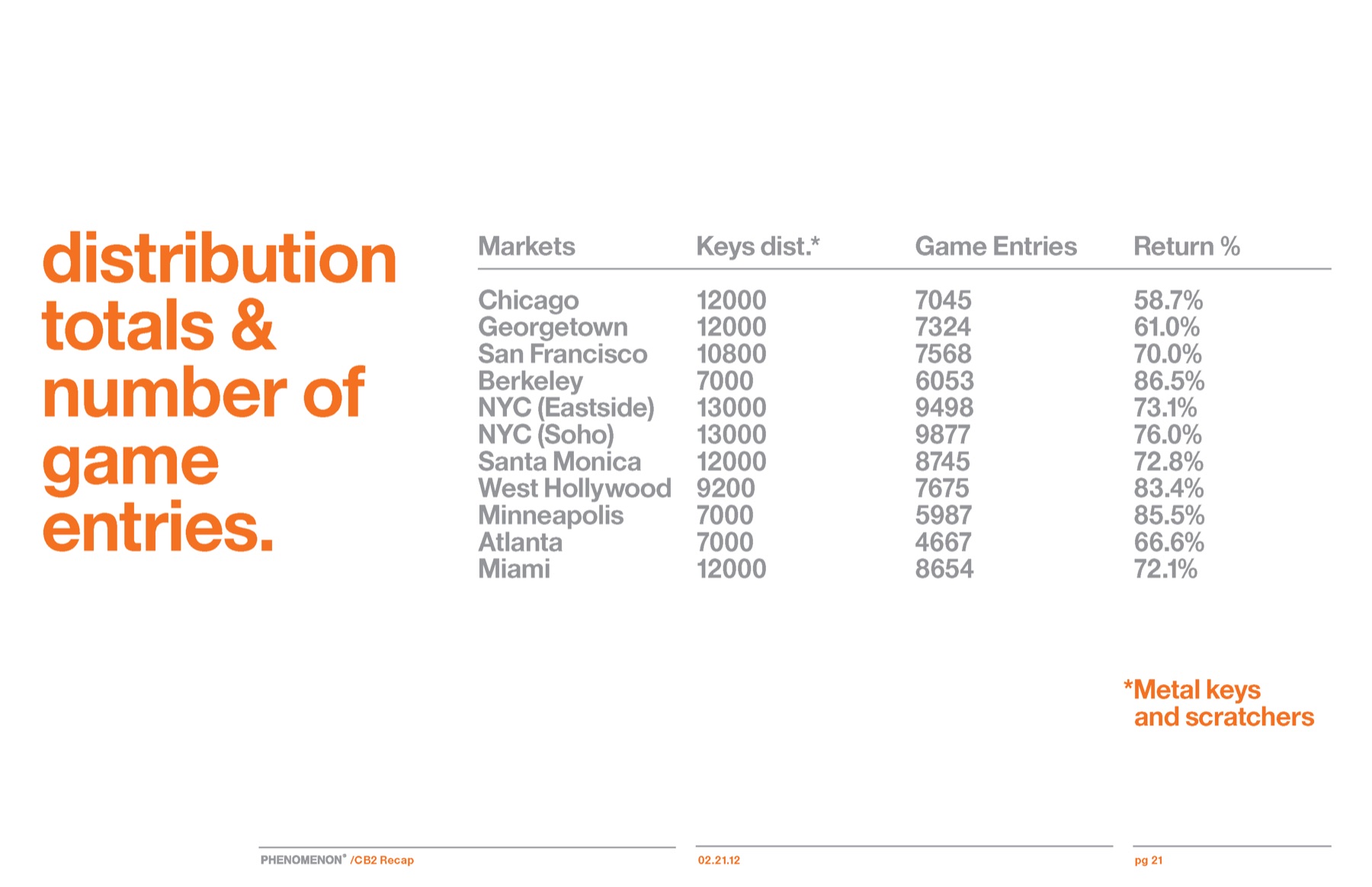 CB2 campaign results slide 19: Distribution totals, the number of keys, and game entries.