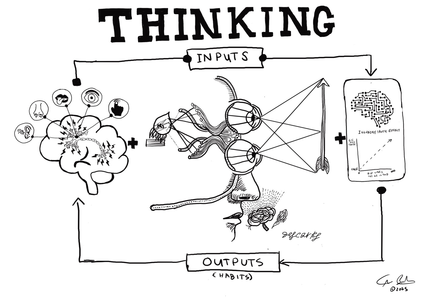 Pen sketch: Thinking: inputs, the senses and outputs, after Descartes